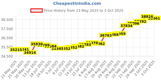 tatacliq.com Kisna Diamond & Gold Jewellery Octavia 18k (750) Diamond & Gold Ring For Women kisna diamond & gold jewellery Price History Graph from 23 May 2025 to 3 Oct 2025
