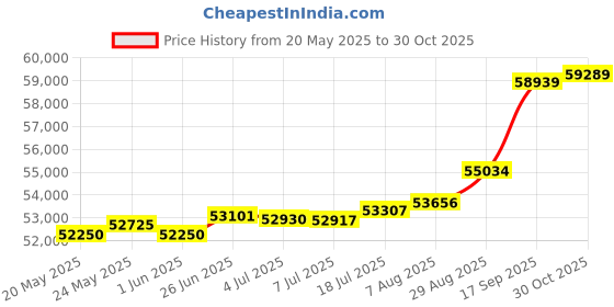 tatacliq.com Kisna Diamond & Gold Jewellery Octavia 18k (750) Diamond & Gold Ring For Women kisna diamond & gold jewellery Price History Graph from 20 May 2025 to 30 Oct 2025
