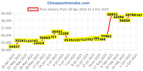 tatacliq.com Kisna Diamond & Gold Jewellery Octavia 18k (750) Diamond & Gold Ring For Women kisna diamond & gold jewellery Price History Graph from 29 Apr 2025 to 3 Oct 2025