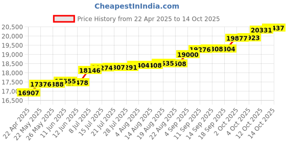 tatacliq.com Kisna Diamond & Gold Jewellery Olive 14k (585) Diamond & Gold Ring For Women kisna diamond & gold jewellery Price History Graph from 22 Apr 2025 to 14 Oct 2025