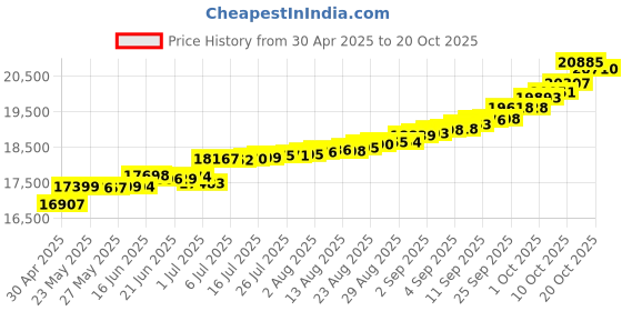 tatacliq.com Kisna Diamond & Gold Jewellery Olive 14k (585) Diamond & Gold Ring For Women kisna diamond & gold jewellery Price History Graph from 30 Apr 2025 to 20 Oct 2025