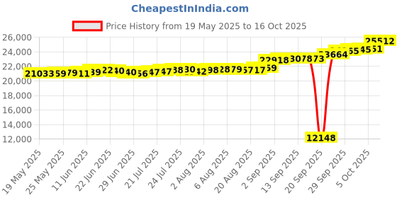 tatacliq.com Kisna Diamond & Gold Jewellery Olive 18k (750) Diamond & Gold Ring For Women kisna diamond & gold jewellery Price History Graph from 19 May 2025 to 16 Oct 2025