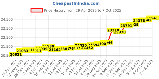 tatacliq.com Kisna Diamond & Gold Jewellery Olive 18k (750) Diamond & Gold Ring For Women kisna diamond & gold jewellery Price History Graph from 29 Apr 2025 to 7 Oct 2025