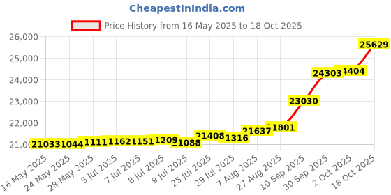 tatacliq.com Kisna Diamond & Gold Jewellery Olive 18k (750) Diamond & Gold Ring For Women kisna diamond & gold jewellery Price History Graph from 16 May 2025 to 18 Oct 2025