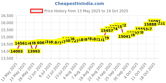 tatacliq.com Kisna Diamond & Gold Jewellery Olivia 14k (585) Diamond & Gold Ring For Women kisna diamond & gold jewellery Price History Graph from 13 May 2025 to 19 Oct 2025