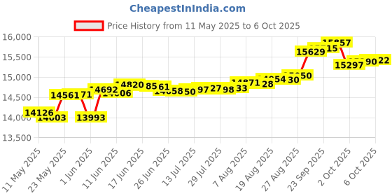 tatacliq.com Kisna Diamond & Gold Jewellery Olivia 14k (585) Diamond & Gold Ring For Women kisna diamond & gold jewellery Price History Graph from 11 May 2025 to 6 Oct 2025