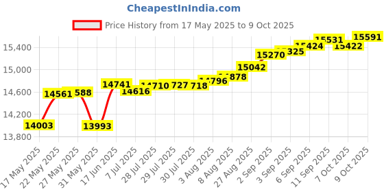 tatacliq.com Kisna Diamond & Gold Jewellery Olivia 14k (585) Diamond & Gold Ring For Women kisna diamond & gold jewellery Price History Graph from 17 May 2025 to 9 Oct 2025