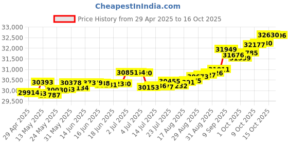 tatacliq.com Kisna Diamond & Gold Jewellery Olivia 14k (585) Diamond & Gold Ring For Women kisna diamond & gold jewellery Price History Graph from 29 Apr 2025 to 16 Oct 2025