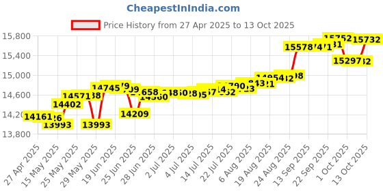 tatacliq.com Kisna Diamond & Gold Jewellery Olivia 14k (585) Diamond & Gold Ring For Women kisna diamond & gold jewellery Price History Graph from 27 Apr 2025 to 13 Oct 2025