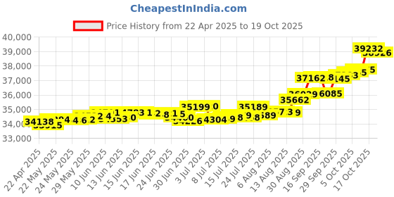 tatacliq.com Kisna Diamond & Gold Jewellery Olivia 18k (750) Diamond & Gold Ring For Women kisna diamond & gold jewellery Price History Graph from 22 Apr 2025 to 19 Oct 2025