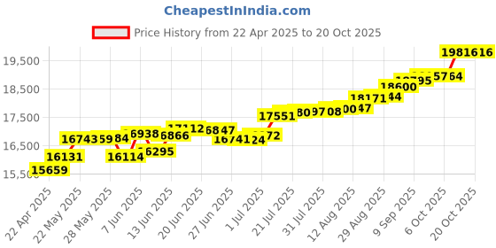 tatacliq.com Kisna Diamond & Gold Jewellery Olivia 18k (750) Diamond & Gold Ring For Women kisna diamond & gold jewellery Price History Graph from 22 Apr 2025 to 20 Oct 2025