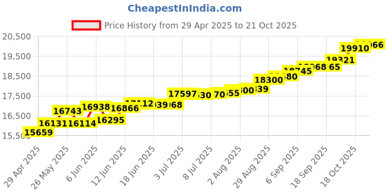 tatacliq.com Kisna Diamond & Gold Jewellery Olivia 18k (750) Diamond & Gold Ring For Women kisna diamond & gold jewellery Price History Graph from 29 Apr 2025 to 20 Oct 2025