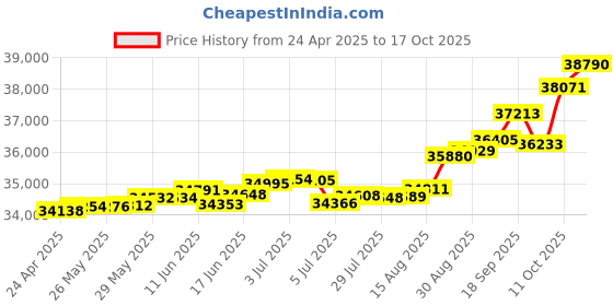tatacliq.com Kisna Diamond & Gold Jewellery Olivia 18k (750) Diamond & Gold Ring For Women kisna diamond & gold jewellery Price History Graph from 24 Apr 2025 to 17 Oct 2025