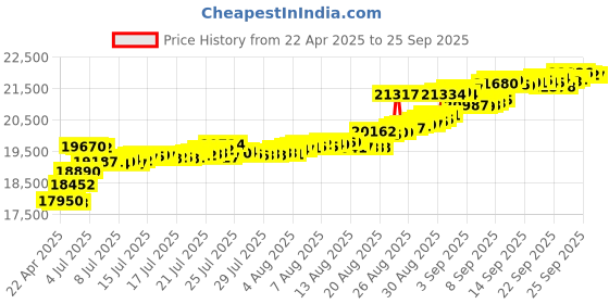 tatacliq.com Kisna Diamond & Gold Jewellery Olivia 18k Gold & Diamond Bracelet for Women kisna diamond & gold jewellery Price History Graph from 22 Apr 2025 to 25 Sep 2025
