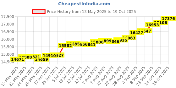 tatacliq.com Kisna Diamond & Gold Jewellery Ophelia 14k (585) Diamond & Gold Ring For Women kisna diamond & gold jewellery Price History Graph from 13 May 2025 to 19 Oct 2025