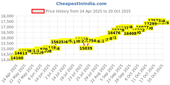 tatacliq.com Kisna Diamond & Gold Jewellery Ophelia 14k (585) Diamond & Gold Ring For Women kisna diamond & gold jewellery Price History Graph from 24 Apr 2025 to 20 Oct 2025