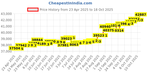 tatacliq.com Kisna Diamond & Gold Jewellery Ophelia 18k (750) Diamond & Gold Ring For Women kisna diamond & gold jewellery Price History Graph from 23 Apr 2025 to 18 Oct 2025