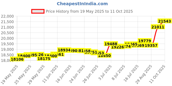 tatacliq.com Kisna Diamond & Gold Jewellery Ophelia 18k (750) Diamond & Gold Ring For Women kisna diamond & gold jewellery Price History Graph from 19 May 2025 to 11 Oct 2025