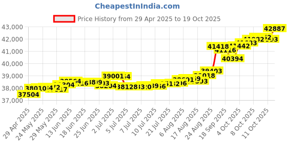 tatacliq.com Kisna Diamond & Gold Jewellery Ophelia 18k (750) Diamond & Gold Ring For Women kisna diamond & gold jewellery Price History Graph from 29 Apr 2025 to 19 Oct 2025