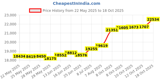 tatacliq.com Kisna Diamond & Gold Jewellery Ophelia 18k (750) Diamond & Gold Ring For Women kisna diamond & gold jewellery Price History Graph from 22 May 2025 to 18 Oct 2025