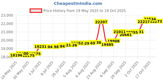 tatacliq.com Kisna Diamond & Gold Jewellery Ophelia 18k (750) Diamond & Gold Ring For Women kisna diamond & gold jewellery Price History Graph from 19 May 2025 to 19 Oct 2025