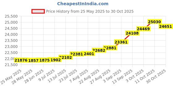 tatacliq.com Kisna Diamond & Gold Jewellery Osiana 14k (585) Diamond & Gold Ring For Women kisna diamond & gold jewellery Price History Graph from 25 May 2025 to 30 Oct 2025