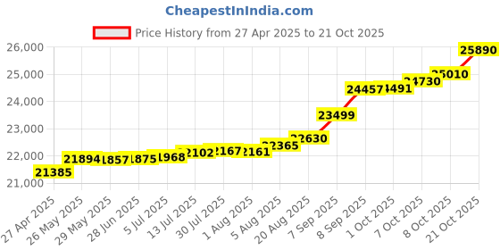 tatacliq.com Kisna Diamond & Gold Jewellery Osiana 14k (585) Diamond & Gold Ring For Women kisna diamond & gold jewellery Price History Graph from 27 Apr 2025 to 8 Oct 2025