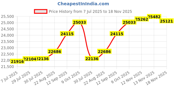 tatacliq.com Kisna Diamond & Gold Jewellery Osiana 14k (585) Diamond & Gold Ring For Women kisna diamond & gold jewellery Price History Graph from 7 Jul 2025 to 18 Nov 2025