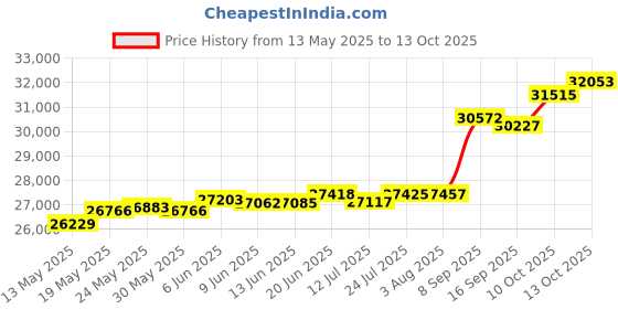 tatacliq.com Kisna Diamond & Gold Jewellery Osiana 18k (750) Diamond & Gold Ring For Women kisna diamond & gold jewellery Price History Graph from 13 May 2025 to 13 Oct 2025