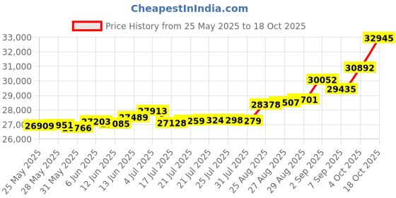 tatacliq.com Kisna Diamond & Gold Jewellery Osiana 18k (750) Diamond & Gold Ring For Women kisna diamond & gold jewellery Price History Graph from 25 May 2025 to 18 Oct 2025