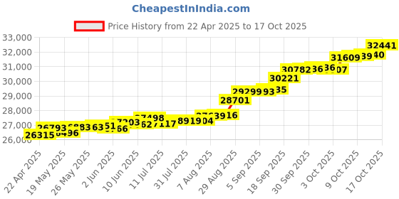 tatacliq.com Kisna Diamond & Gold Jewellery Osiana 18k (750) Diamond & Gold Ring For Women kisna diamond & gold jewellery Price History Graph from 22 Apr 2025 to 17 Oct 2025