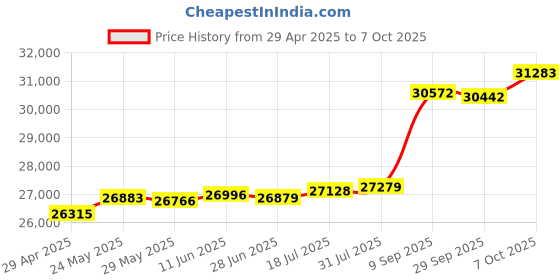 tatacliq.com Kisna Diamond & Gold Jewellery Osiana 18k (750) Diamond & Gold Ring For Women kisna diamond & gold jewellery Price History Graph from 29 Apr 2025 to 7 Oct 2025