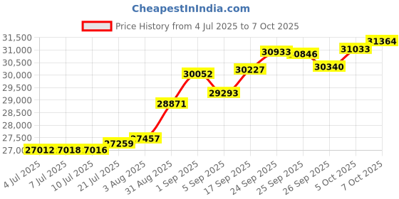 tatacliq.com Kisna Diamond & Gold Jewellery Osiana 18k (750) Diamond & Gold Ring For Women kisna diamond & gold jewellery Price History Graph from 4 Jul 2025 to 7 Oct 2025
