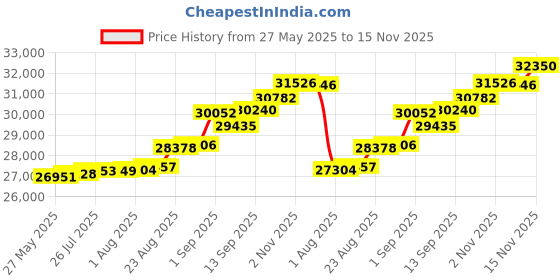 tatacliq.com Kisna Diamond & Gold Jewellery Osiana 18k (750) Diamond & Gold Ring For Women kisna diamond & gold jewellery Price History Graph from 27 May 2025 to 15 Nov 2025