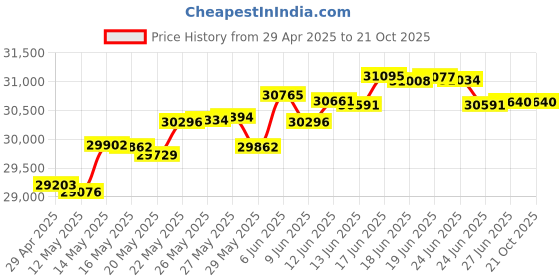 tatacliq.com Kisna Diamond & Gold Jewellery Owen 18k (750) Diamond & Gold Ring For Men kisna diamond & gold jewellery Price History Graph from 29 Apr 2025 to 21 Oct 2025