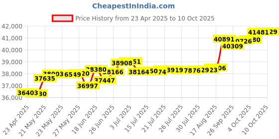 tatacliq.com Kisna Diamond & Gold Jewellery Pacci 14k (585) Diamond & Gold Ring For Women kisna diamond & gold jewellery Price History Graph from 23 Apr 2025 to 10 Oct 2025