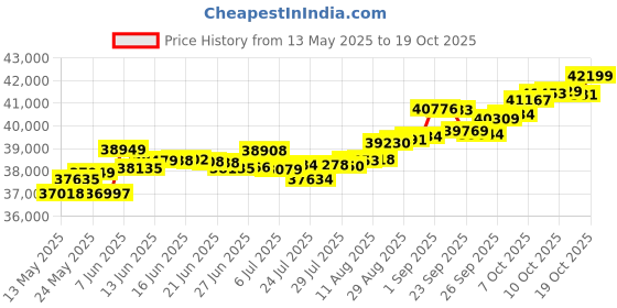 tatacliq.com Kisna Diamond & Gold Jewellery Pacci 14k (585) Diamond & Gold Ring For Women kisna diamond & gold jewellery Price History Graph from 13 May 2025 to 19 Oct 2025