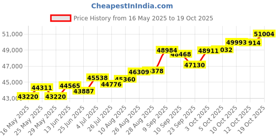 tatacliq.com Kisna Diamond & Gold Jewellery Pacci 18k (750) Diamond & Gold Ring For Women kisna diamond & gold jewellery Price History Graph from 16 May 2025 to 19 Oct 2025