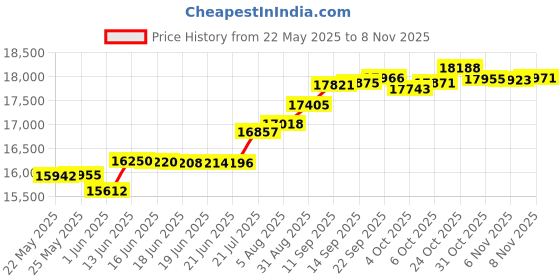 tatacliq.com Kisna Diamond & Gold Jewellery Paige 14k (585) Diamond & Gold Ring For Women kisna diamond & gold jewellery Price History Graph from 22 May 2025 to 6 Nov 2025