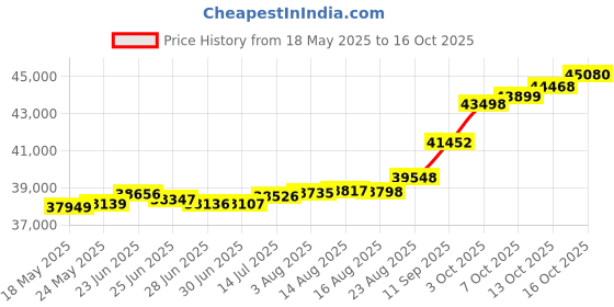 tatacliq.com Kisna Diamond & Gold Jewellery Paige 14k (585) Diamond & Gold Ring For Women kisna diamond & gold jewellery Price History Graph from 18 May 2025 to 16 Oct 2025