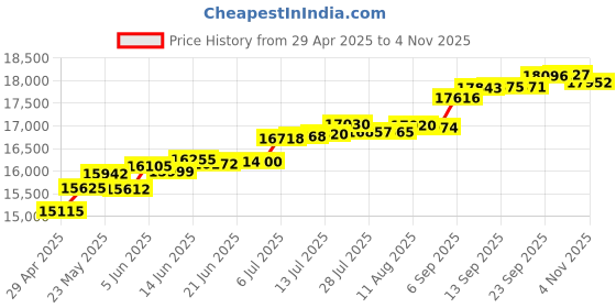 tatacliq.com Kisna Diamond & Gold Jewellery Paige 14k (585) Diamond & Gold Ring For Women kisna diamond & gold jewellery Price History Graph from 29 Apr 2025 to 4 Nov 2025