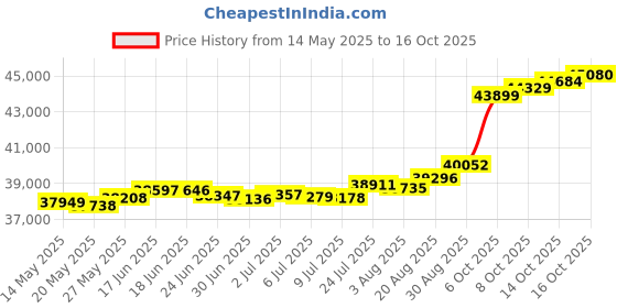 tatacliq.com Kisna Diamond & Gold Jewellery Paige 14k (585) Diamond & Gold Ring For Women kisna diamond & gold jewellery Price History Graph from 14 May 2025 to 16 Oct 2025