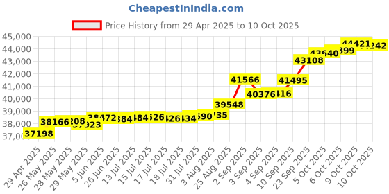 tatacliq.com Kisna Diamond & Gold Jewellery Paige 14k (585) Diamond & Gold Ring For Women kisna diamond & gold jewellery Price History Graph from 29 Apr 2025 to 10 Oct 2025