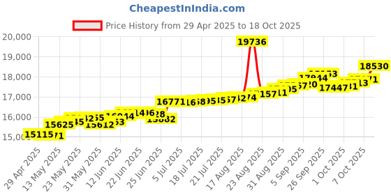 tatacliq.com Kisna Diamond & Gold Jewellery Paige 14k (585) Diamond & Gold Ring For Women kisna diamond & gold jewellery Price History Graph from 29 Apr 2025 to 18 Oct 2025
