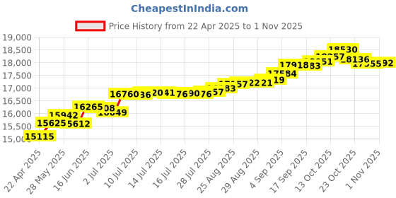 tatacliq.com Kisna Diamond & Gold Jewellery Paige 14k (585) Diamond & Gold Ring For Women kisna diamond & gold jewellery Price History Graph from 22 Apr 2025 to 1 Nov 2025