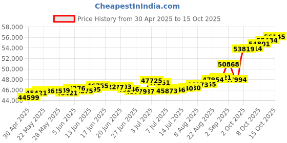tatacliq.com Kisna Diamond & Gold Jewellery Paige 18k (750) Diamond & Gold Ring For Women kisna diamond & gold jewellery Price History Graph from 30 Apr 2025 to 15 Oct 2025