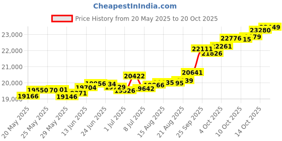 tatacliq.com Kisna Diamond & Gold Jewellery Paige 18k (750) Diamond & Gold Ring For Women kisna diamond & gold jewellery Price History Graph from 20 May 2025 to 20 Oct 2025