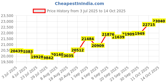 tatacliq.com Kisna Diamond & Gold Jewellery Paige 18k (750) Diamond & Gold Ring For Women kisna diamond & gold jewellery Price History Graph from 3 Jul 2025 to 14 Oct 2025
