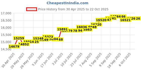 tatacliq.com Kisna Diamond & Gold Jewellery Paislee 14k (585) Diamond & Gold Ring For Women kisna diamond & gold jewellery Price History Graph from 30 Apr 2025 to 21 Oct 2025