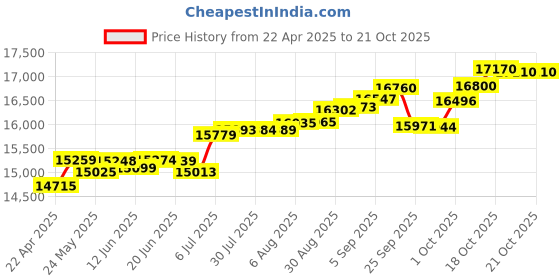 tatacliq.com Kisna Diamond & Gold Jewellery Paislee 14k (585) Diamond & Gold Ring For Women kisna diamond & gold jewellery Price History Graph from 22 Apr 2025 to 20 Oct 2025